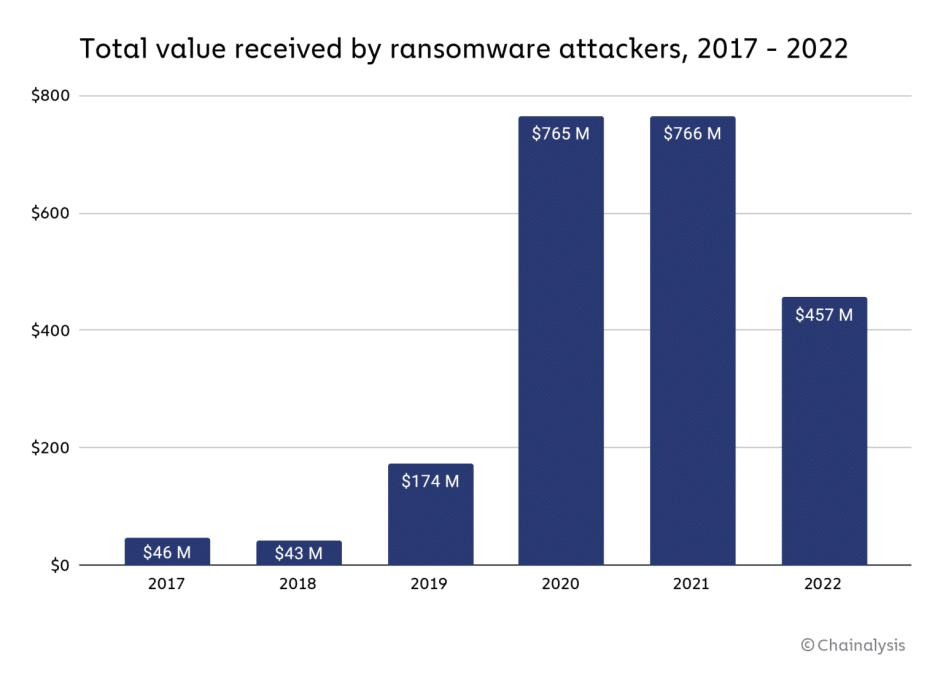 Valores recebidos, em dólares, por hackers em ataques de ransomware nos últimos anos. Fonte: Chainalysis.