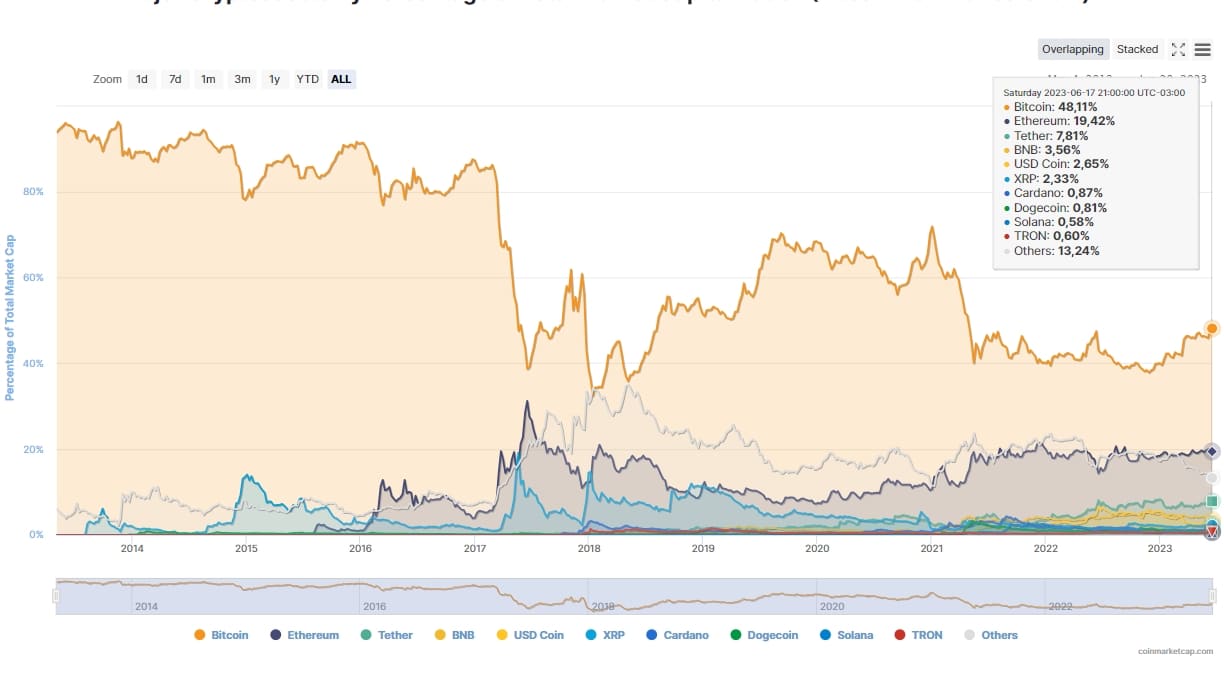 Dominancia Bitcoin 20 6 2023