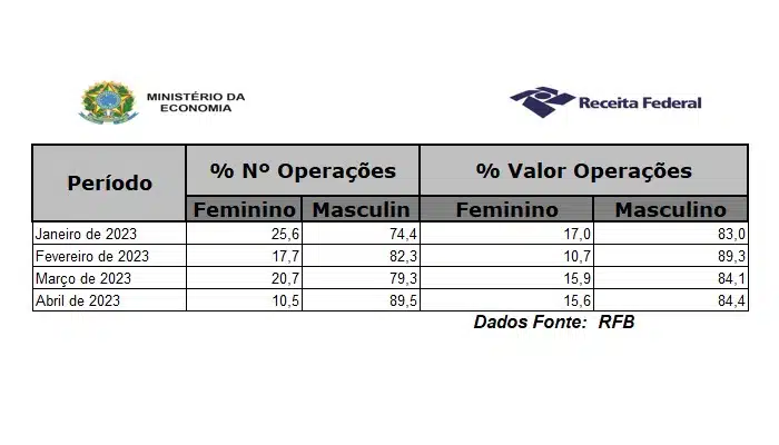 Número de operações realizadas por pessoas do sexo feminino atingiu mínima anual em abril de 2023
