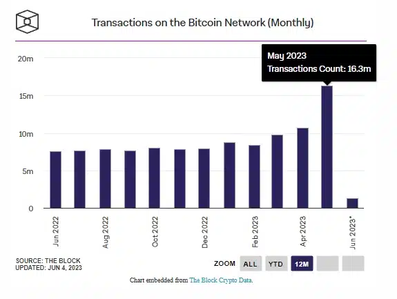 Transações bitcoin maio 2023. The Block