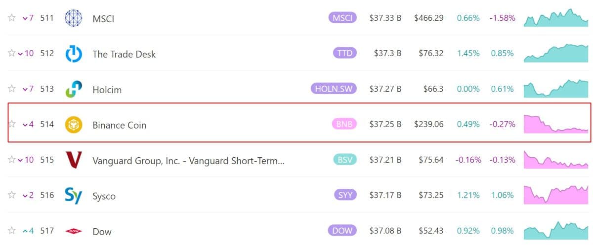 Binance Coin (BNB) é um dos maiores ativos do mundo, deixando ações de gigantes para trás. Fonte: 8marketcap.