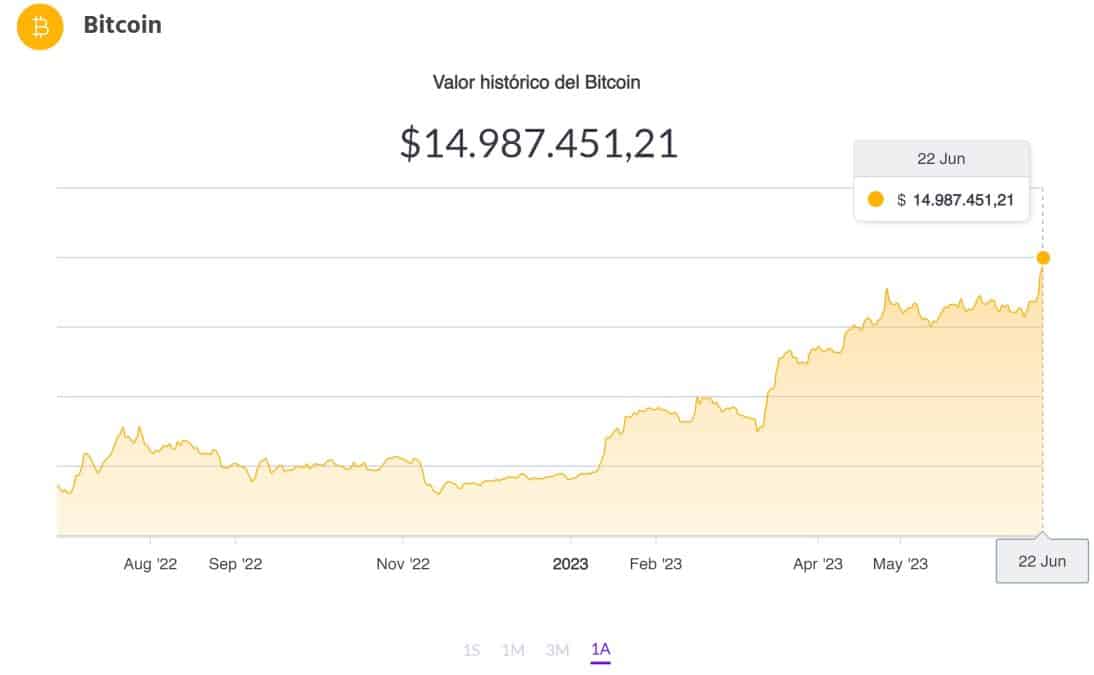 Bitcoin chega a 15 milhões de pesos por unidade na Argentina enquanto moeda local sofre com a inflação. Fonte: Ripio.