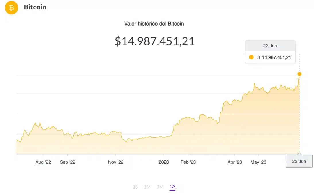Bitcoin chega a 15 milhões de pesos por unidade na Argentina enquanto moeda local sofre com a inflação. Fonte: Ripio.
