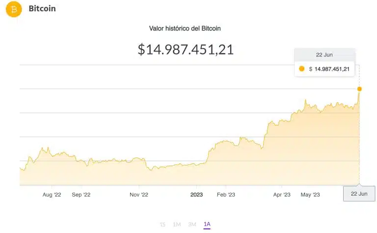 Bitcoin bate recorde histórico na Argentina, valendo 15 milhões de pesos