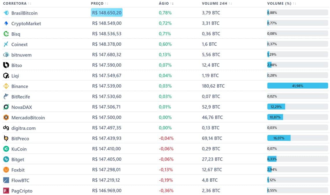 Preço do Bitcoin em reais (BRL) em corretoras nacionais e estrangeiras. Fonte: MercadoCripto.