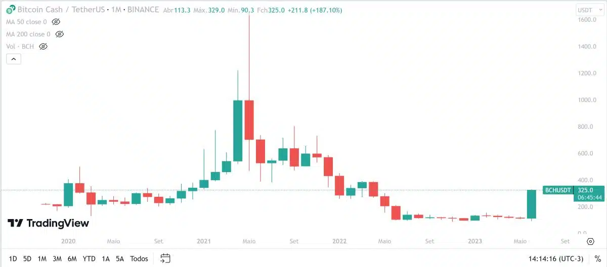 Bitcoin Cash (BCH) com grande valorização em junho. TradingView.