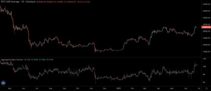 Contratos em aberto de Bitcoin. Fonte: Coinalyze.