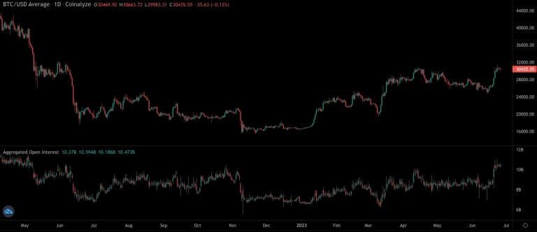 Contratos em aberto de Bitcoin. Fonte: Coinalyze.