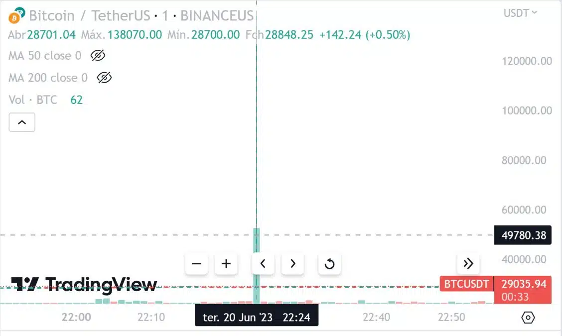 Flash pump do Bitcoin na Binance americana, gráfico de 1 minuto. Fonte: TradingView.
