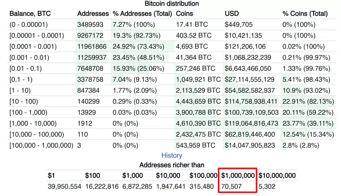 Atual número de investidores de Bitcoin que possuem mais de US$ 1 milhão em BTC.