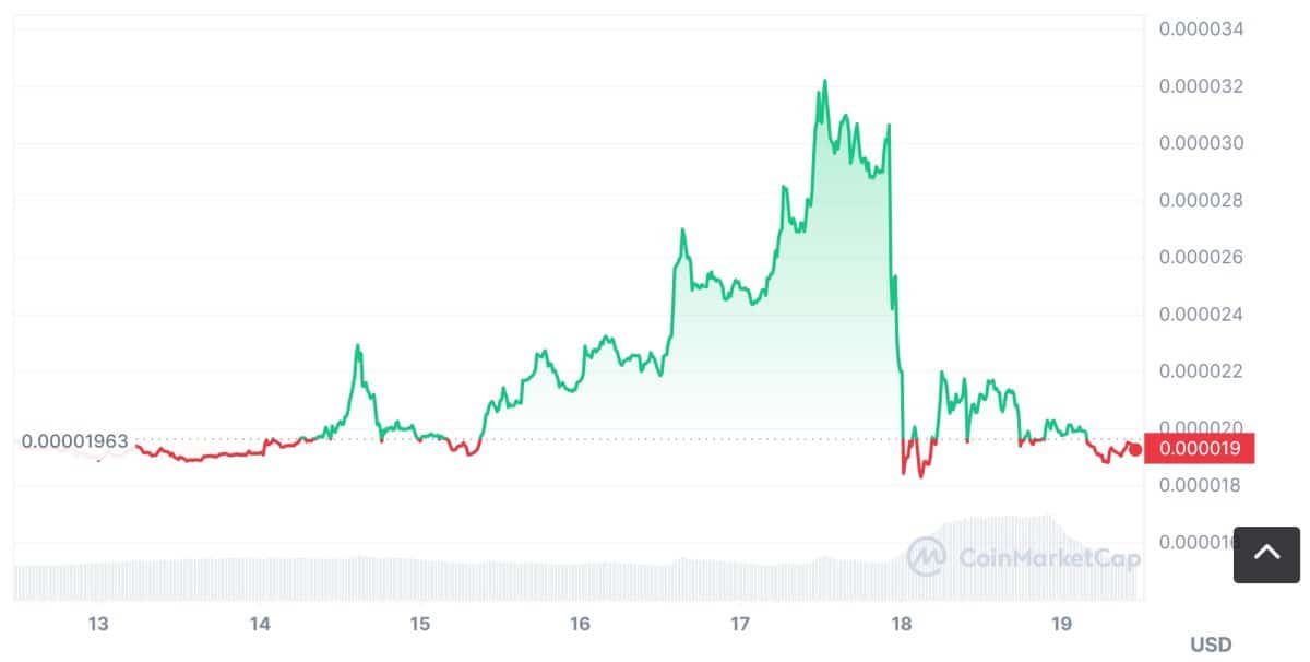 Gráfico de preço da criptomoeda Bob (BOB).
