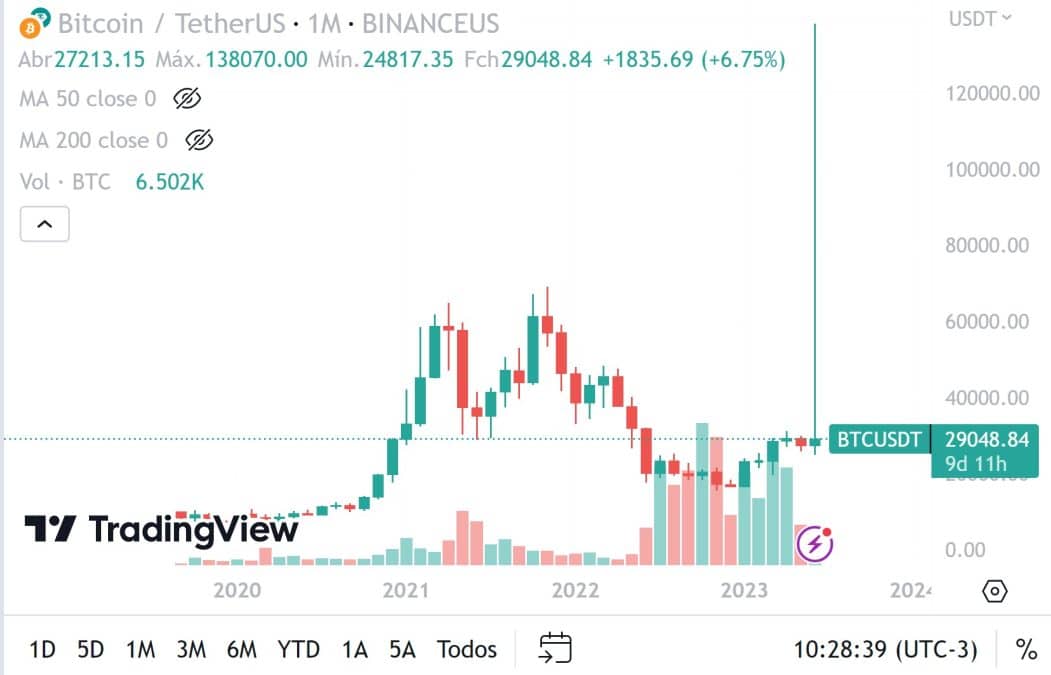 Gráfico mensal do BTC/USDT na Binance.US mostra o flash pump. Fonte: TradingView.