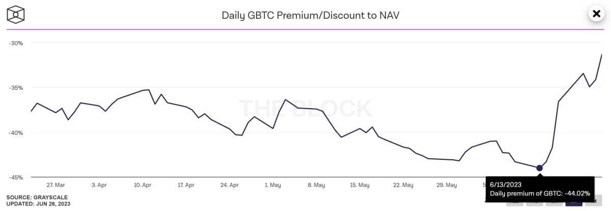 Desconto no Grayscale Bitcoin Trust (GBTC) em queda enquanto otimismo toma conta do mercado com o pedido de ETF da BlackRock. Fonte: TheBlock.