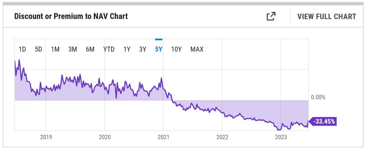 GBTC da Grayscale teve alta com as recentes notícias do setor, mas ainda está longe de seus dias de glória. Fonte: YCharts.