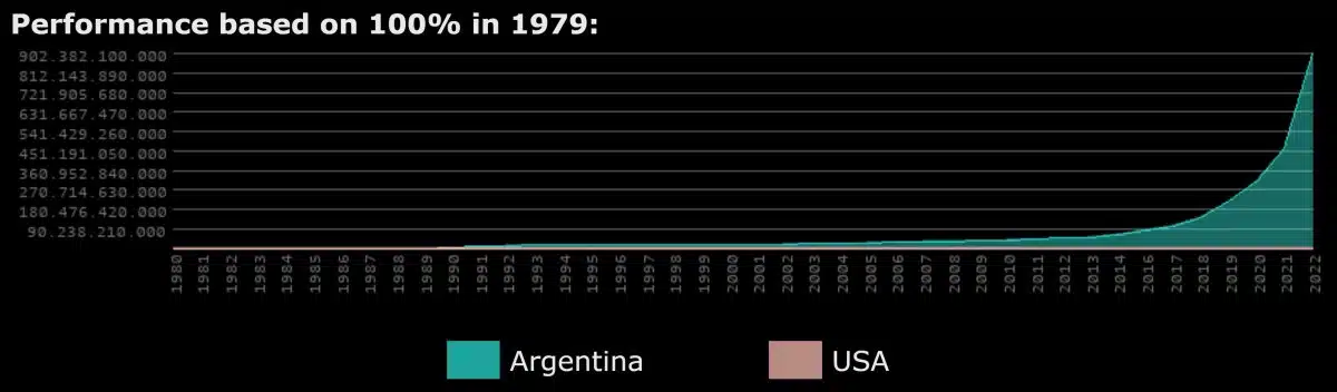 Inflación en Argentina desde 1980 (en azul), comparada con la inflación en los Estados Unidos (en rojo). Fuente: World Data.