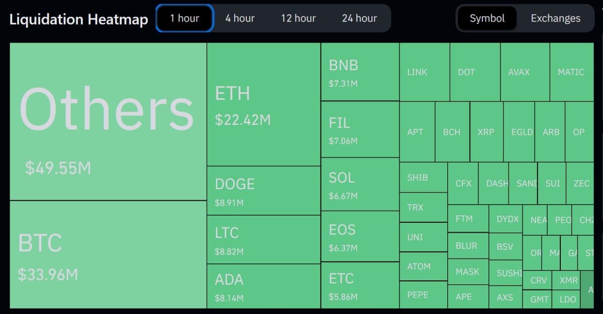 Liquidação de longs de criptomoedas na madrugada desta sexta-feira para sábado (10) ultrapassou o valor de R$ 1 bilhão. Fonte: Coinglass.