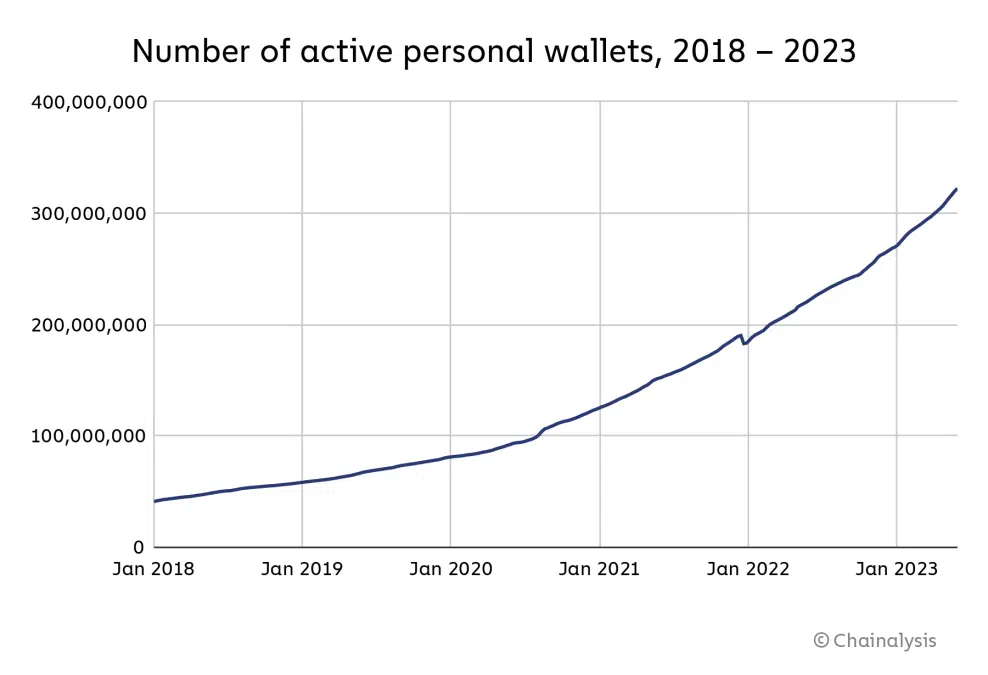 Número de carteiras pessoais de criptomoedas em forte crescimento. Fonte: Chainalysis.