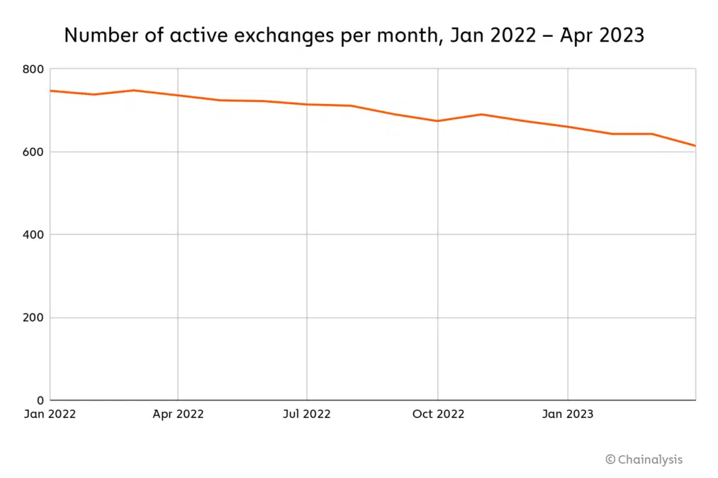 Número de corretoras de criptomoedas centralizadas está em queda desde janeiro de 2022. Fonte: Chainalysis.