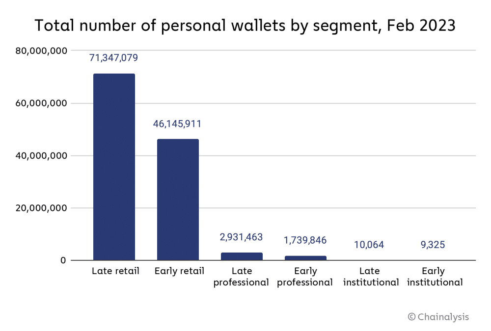 Separação das carteiras dos investidores por perfis. Fonte: Chainalysis.