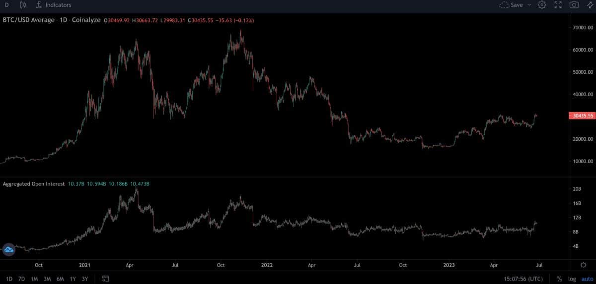 Preço do Bitcoin (acima) e contratos em aberto de Bitcoin (abaixo). Fonte: Coinalyze.