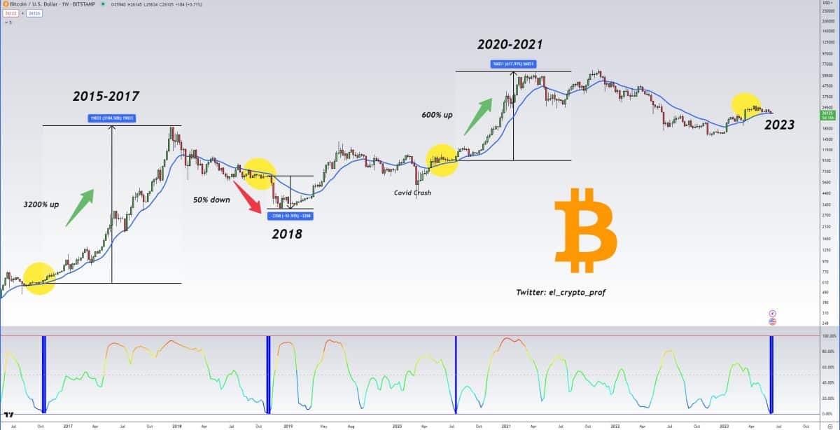Padrão técnico mostra que Bitcoin pode disparar como em 2017 e 2021. Fonte: El Crypto Prof.