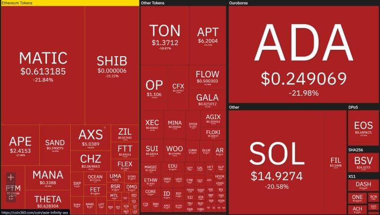 Criptomoedas desabam e R$ 1 bilhão são liquidados em uma hora durante madrugada