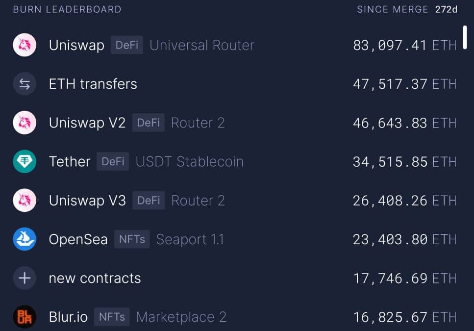 Uniswap é o projeto que mais queima taxas na rede Ethereum. Fonte: Ultra Sound Money.