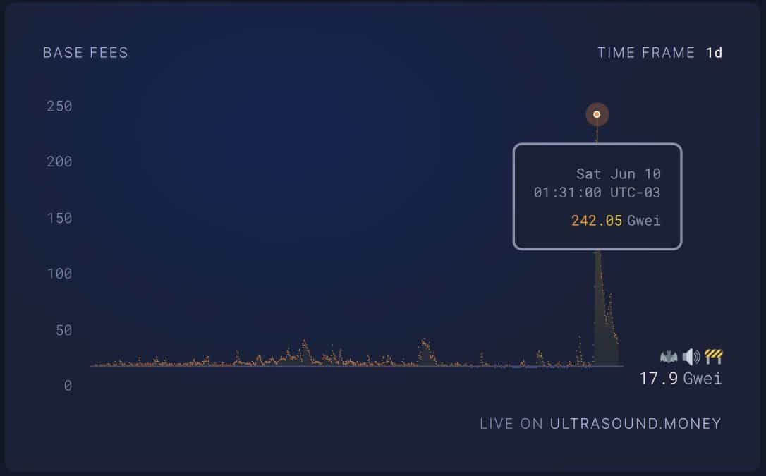 Taxas da rede Ethereum dispararam durante queda do mercado. Fonte: UltraSoundMoney.