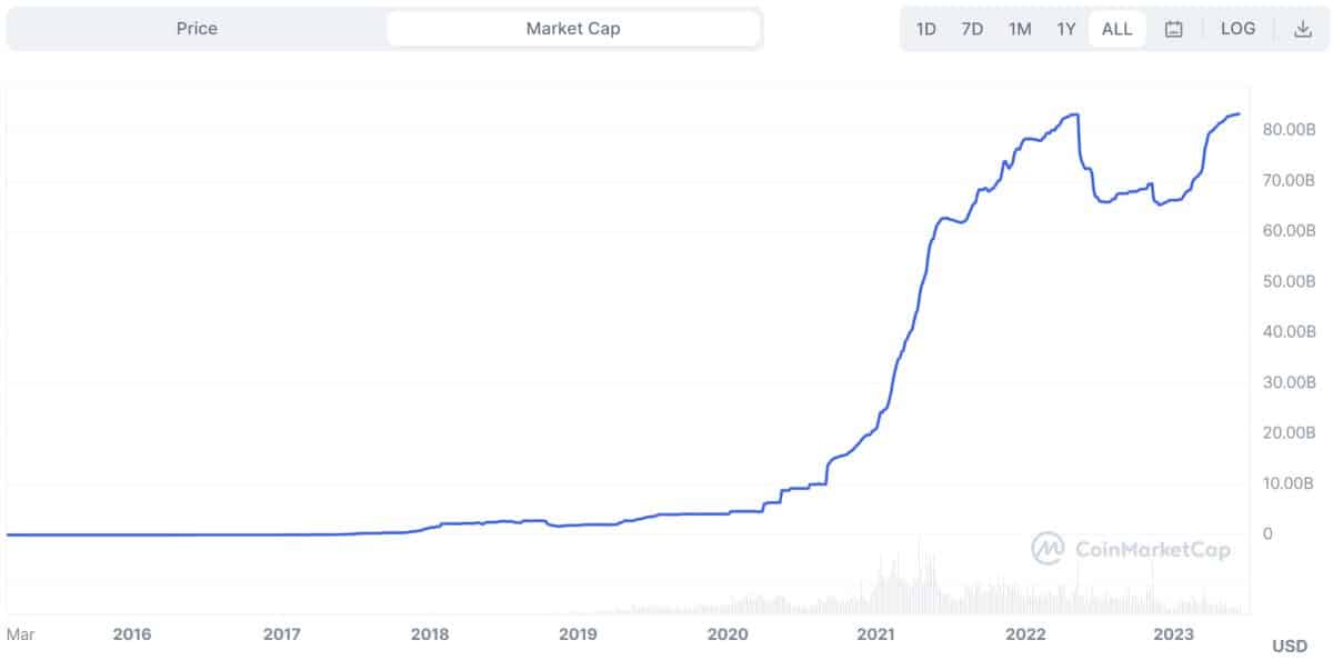 Valor de mercado da Tether (USDT) em seu ápice. Fonte: CoinMarketCap.