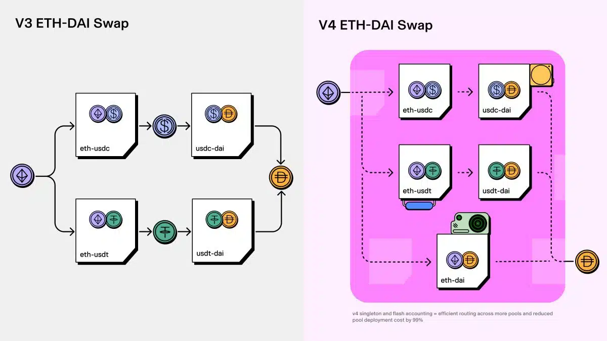 Diferença de abordagem entre swap de ETH e DAI na Uniswap v3 e na v4. Fonte: Uniswap/Reprodução.