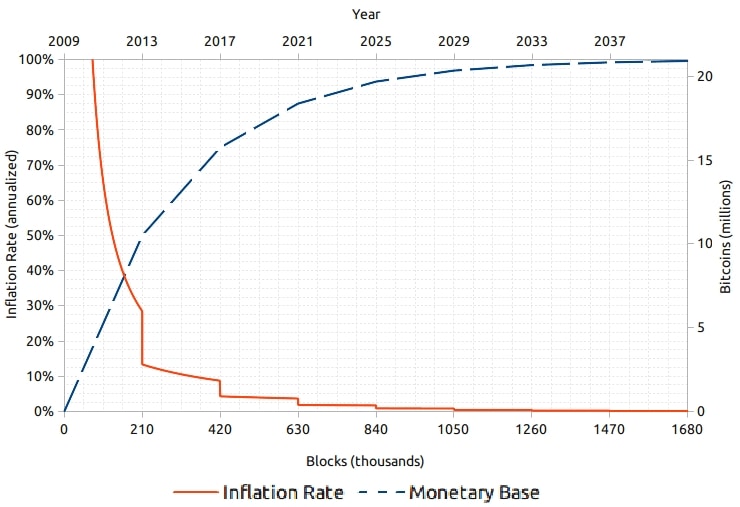 Bitcoin inflação