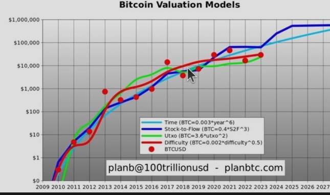 Modelos de preço bitcoin