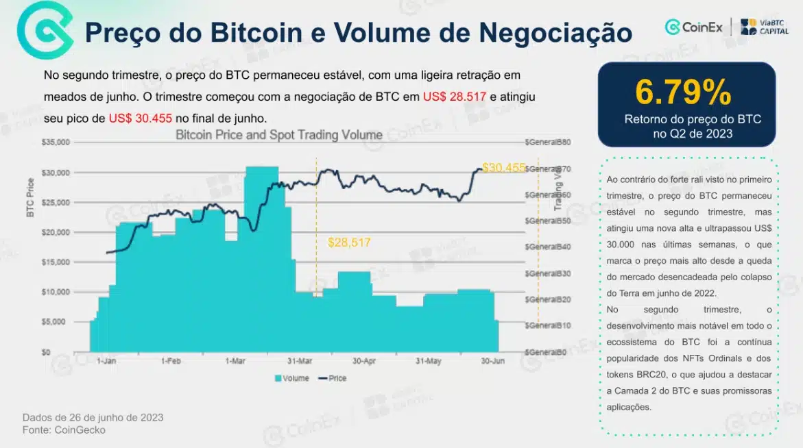 Preço do Bitcoin e volume de negociação