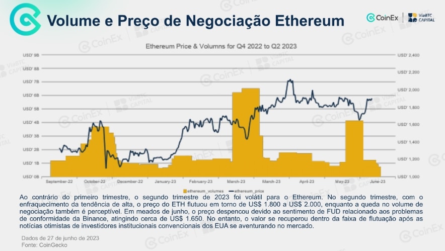 Volume e Preço de Negociação Ethereum