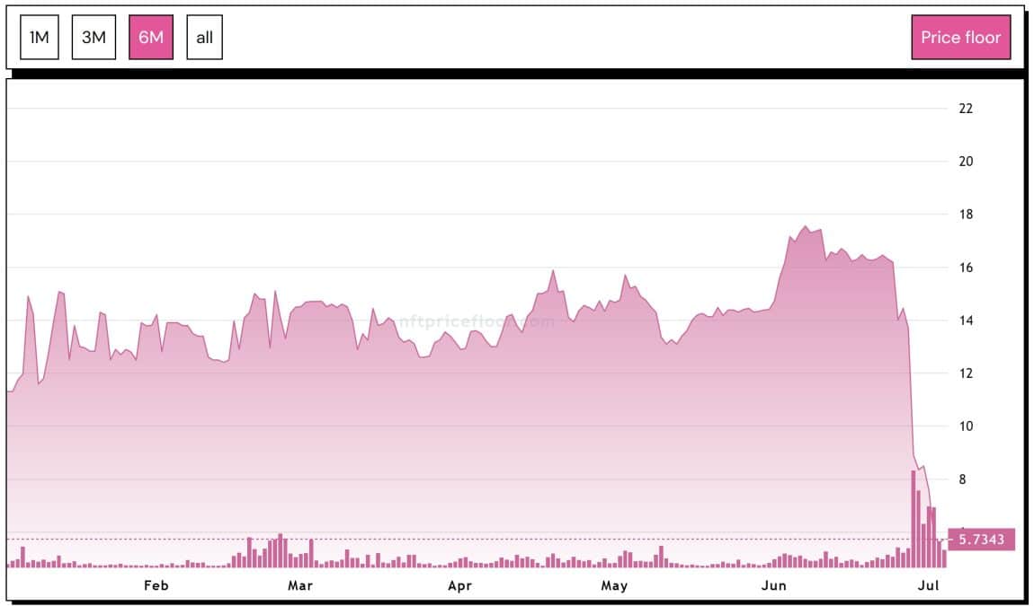 Preço base dos NFTs da Azuki em forte queda após vexame da nova coleção. Fonte: NFT Price Floor.