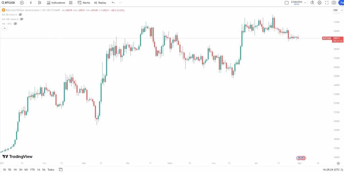 Gráfico diário do BTC/USD em 2023. Bitcoin acumula valorização de 77% no período.