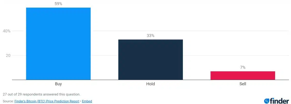 59% dos especialistas entrevistados pelo Finder acreditam que é hora de comprar Bitcoin. Fonte: Finder.
