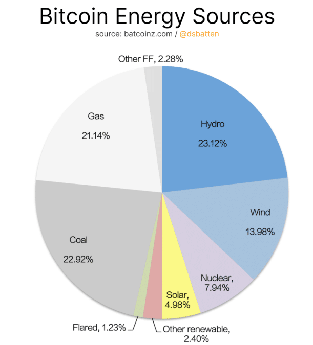 Fontes de energia da mineração de Bitcoin. Fonte: Batcoinz/Reprodução.