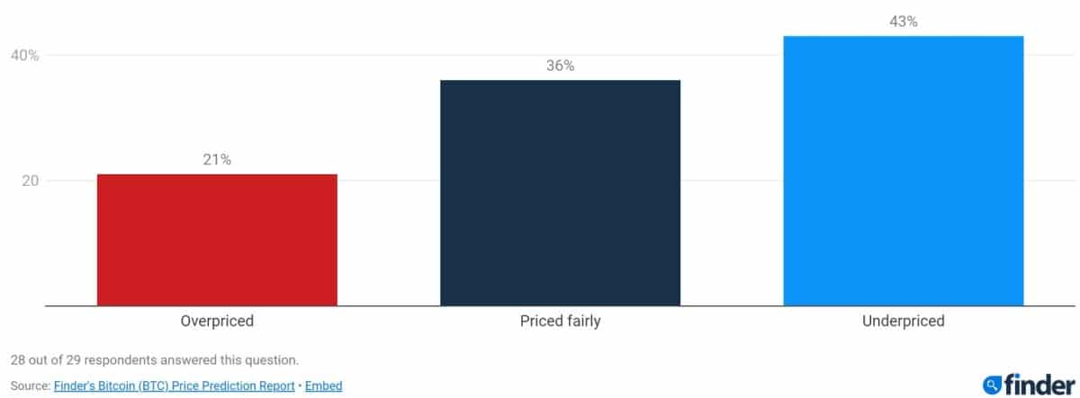 43% dos especialistas entrevistados pelo Finder acreditam que o Bitcoin está subvalorizado, ou seja, abaixo de seu preço ideal. Fonte: Finder.