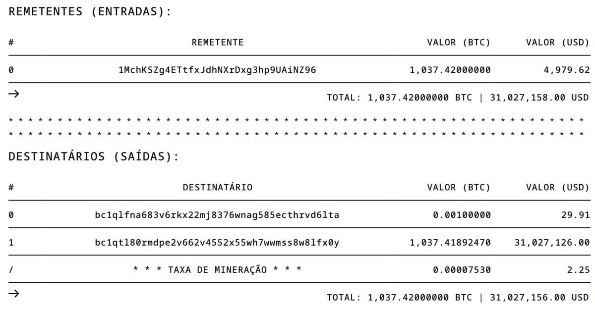 Investidor move mais de 1.000 bitcoins após deixá-los parados por mais de 11 anos e lucra R$ 150 milhões. Blockchair.