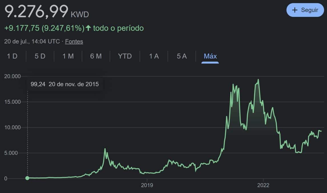 Bitcoin/dinar kuwaitiano (BTC/KWD). Fonte: Google.