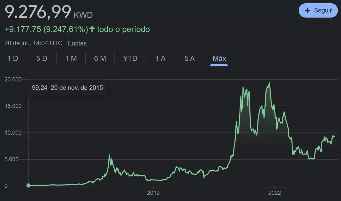 Bitcoin/dinar kuwaitiano (BTC/KWD). Fonte: Google.