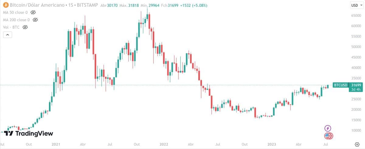 Bitcoin/dólar americano. Gráfico semanal. TradingView.