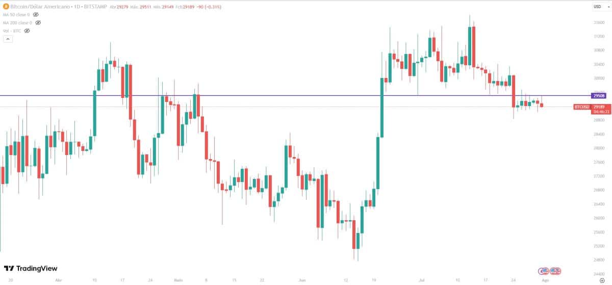 BTC/USD, gráfico diário. Bitcoin perde importante suporte, deixando ursos à vontade. Fonte: TradingView.