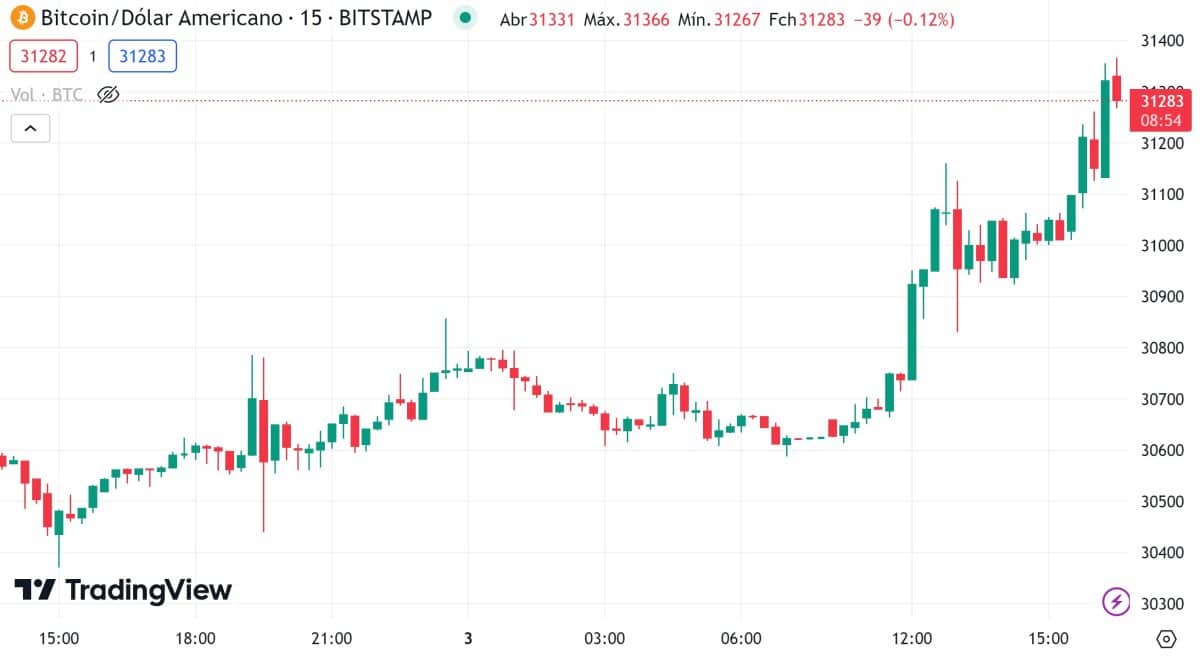 Bitcoin em alta após BlackRock e Cboe reenviarem documentos sobre ETF nesta segunda-feira (3). TradingView.