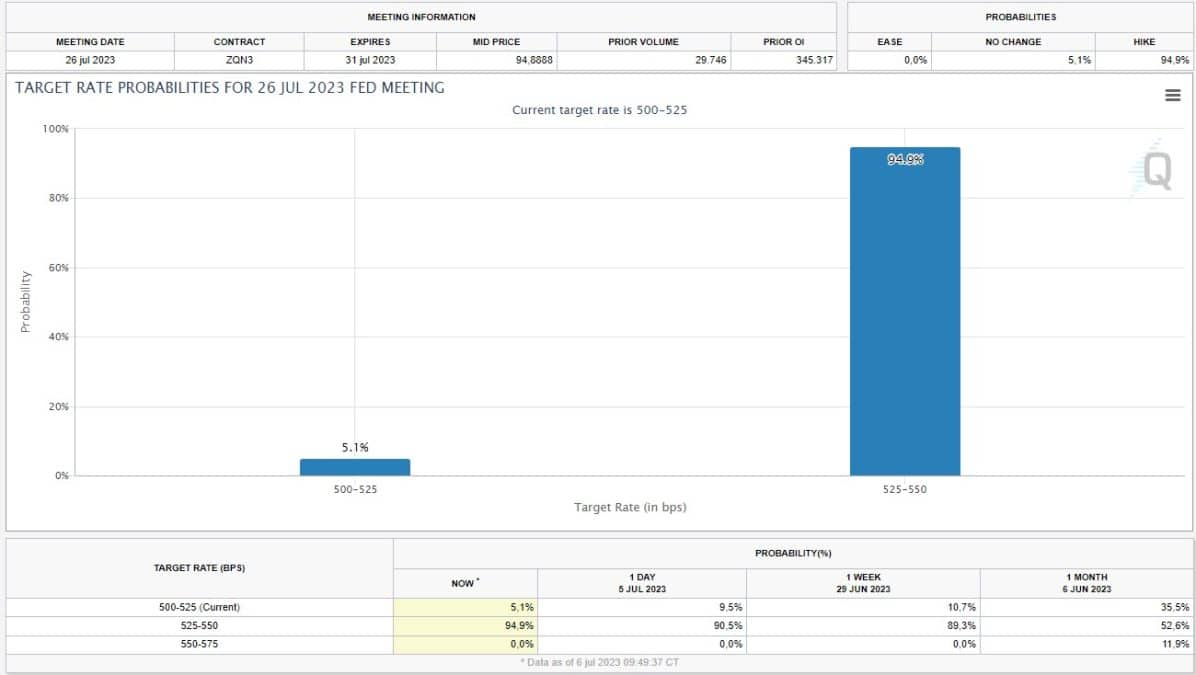 Chance do Fed elevar juros em 0,25% está em 94,9% contra apenas 5,1% de uma nova pausa. Fonte: CME Group.