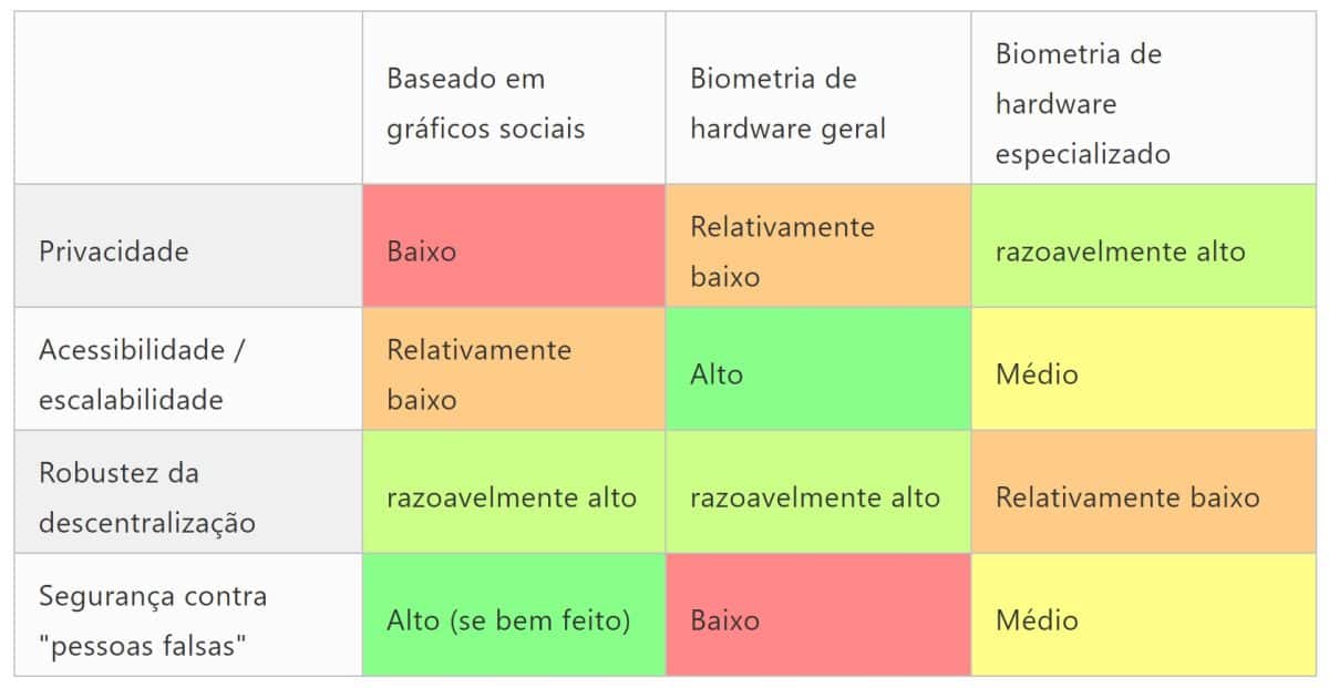 Pontos positivos e negativos de cada modelo de identidade, segundo Vitalik Buterin. Tradução automática.
