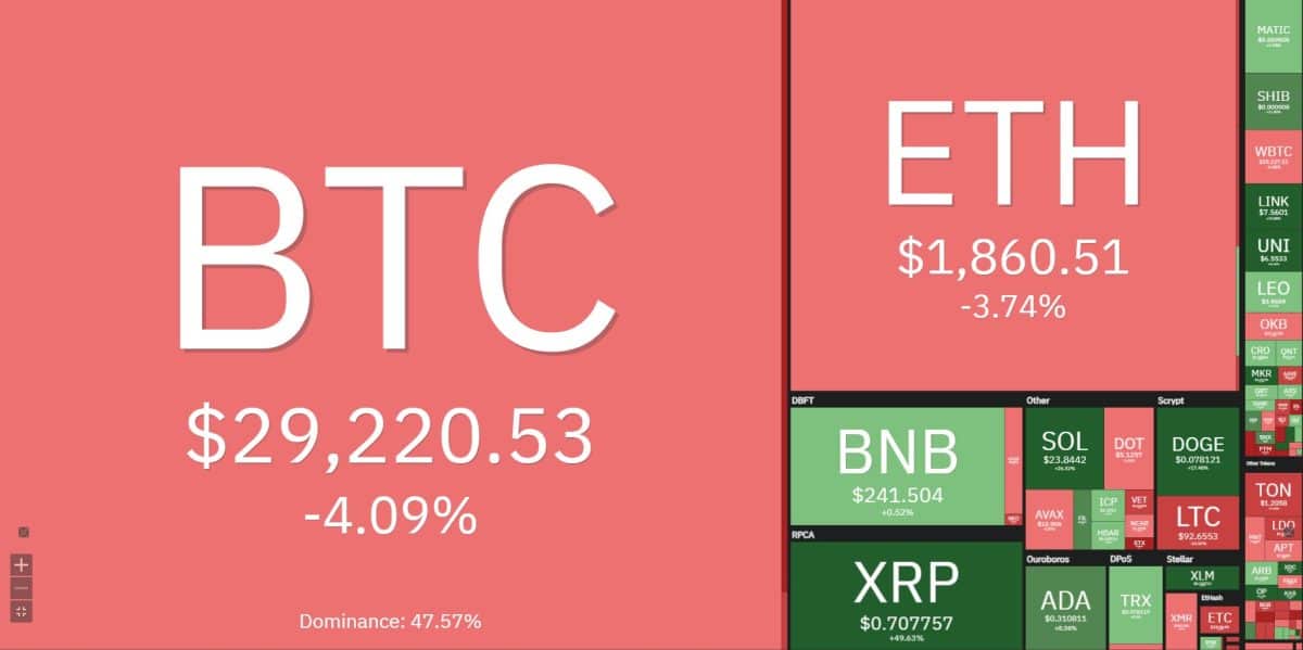 Desempenho das criptomoedas variou em julho, desde pequenas baixas até grandes altas. Fonte: Coin360.