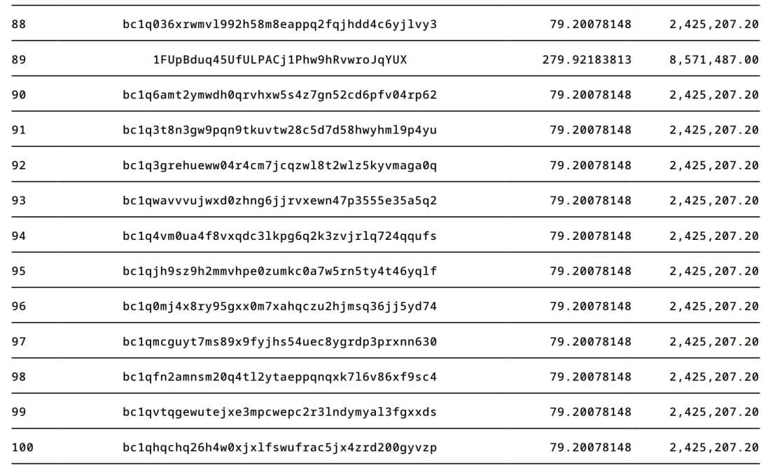 Carteira que recebeu 8.200 bitcoins do governo dividiu montante entre 100 novos endereços. Fonte: Blockchair.