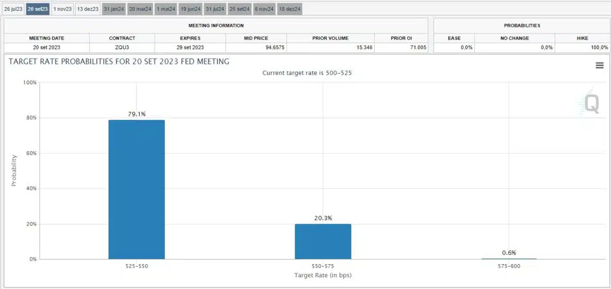 CME FedWatch Tool, mostrando previsão atual para a próxima reunião do Fed, marcada para 20 de setembro.